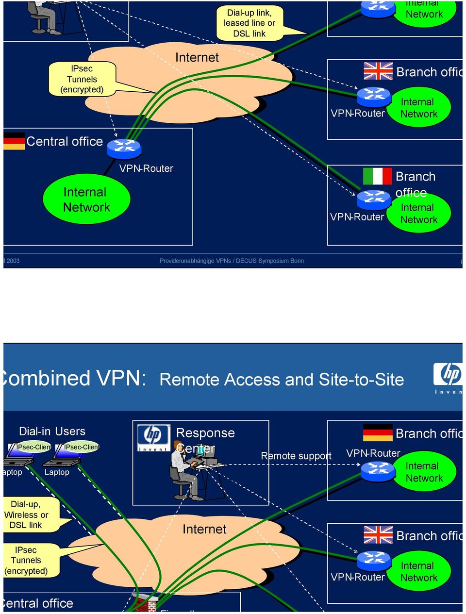 Site-to-Site Dial-in Users IPsec-Client IPsec-Client ptop Laptop Response Center