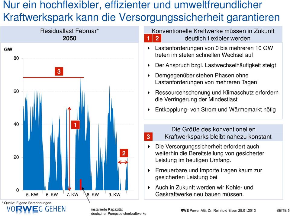 Lastwechselhäufigkeit steigt Demgegenüber stehen Phasen ohne Lastanforderungen von mehreren Tagen Ressourcenschonung und Klimaschutz erfordern die Verringerung der Mindestlast Entkopplung- von Strom