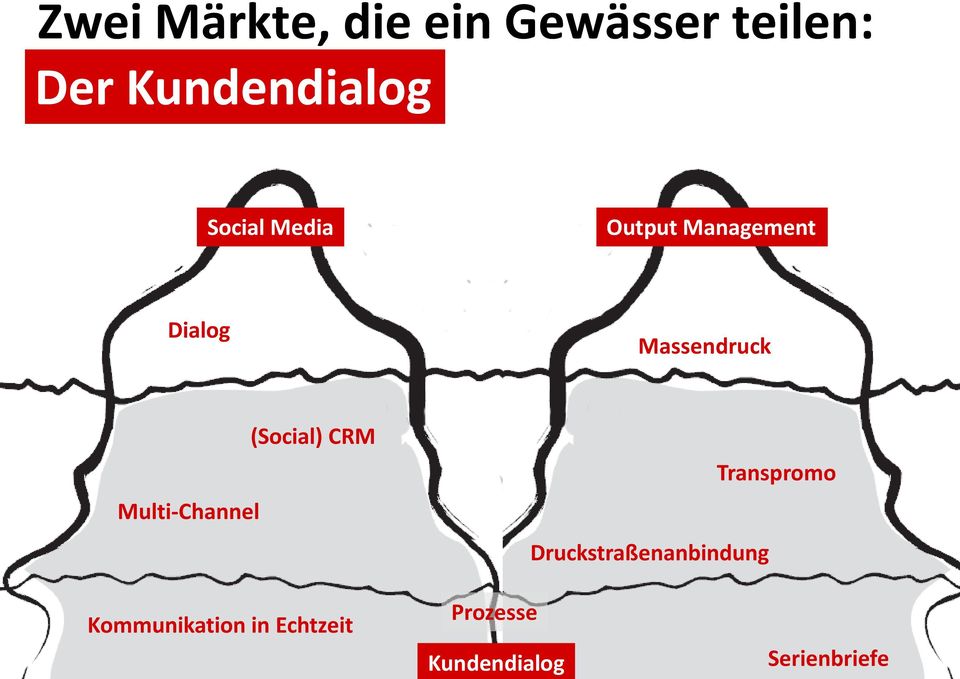 Multi-Channel (Social) CRM Druckstraßenanbindung