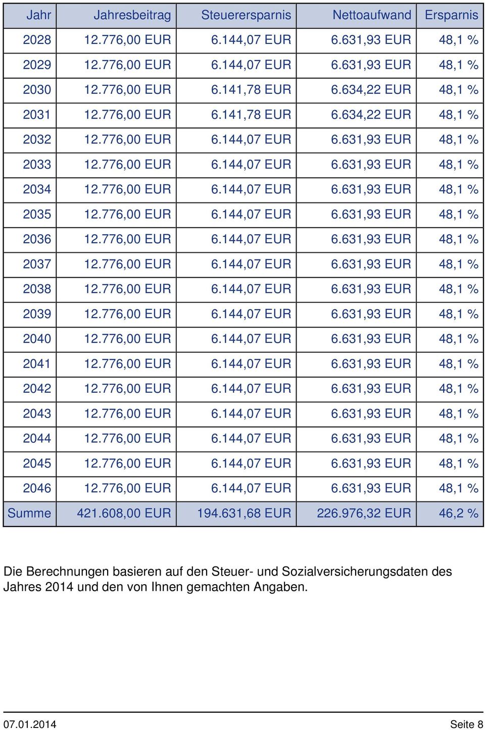 776,00 6.144,07 6.631,93 48,1 % 2038 12.776,00 6.144,07 6.631,93 48,1 % 2039 12.776,00 6.144,07 6.631,93 48,1 % 2040 12.776,00 6.144,07 6.631,93 48,1 % 2041 12.776,00 6.144,07 6.631,93 48,1 % 2042 12.