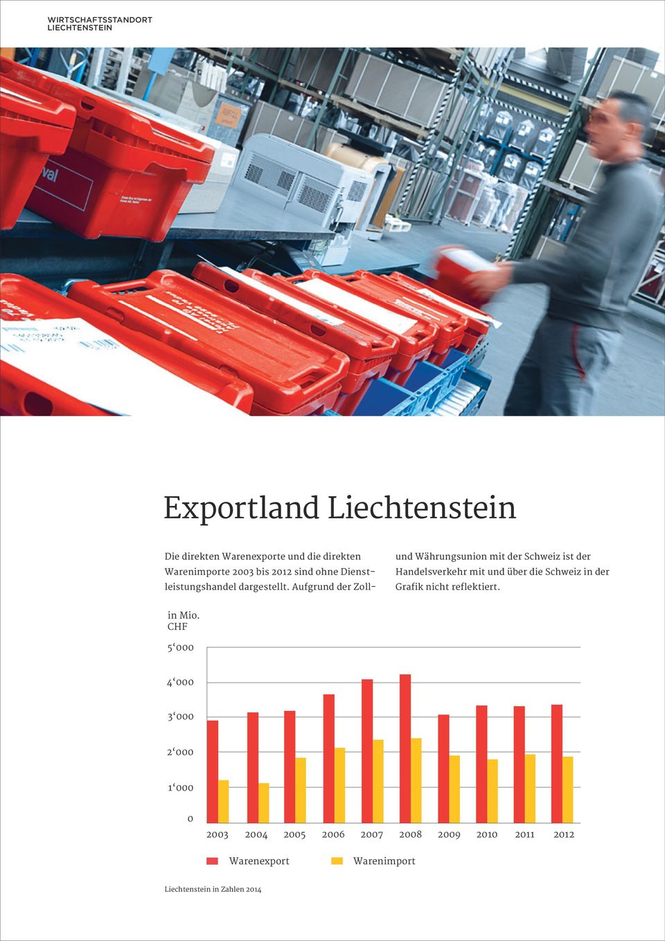 Aufgrund der Zoll- und Währungsunion mit der Schweiz ist der Handelsverkehr mit und über die Schweiz in der