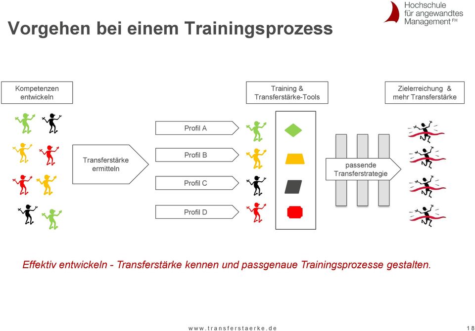 ermitteln Profil B Profil C passende Transferstrategie Profil D Effektiv entwickeln -