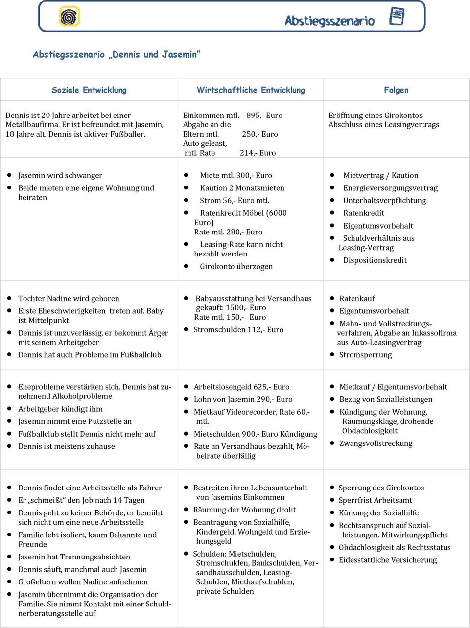 Rate 214, Euro Eröffnung eines Girokontos Abschluss eines Leasingvertrags Jasemin wird schwanger Beide mieten eine eigene Wohnung und heiraten Miete mtl. 300, Euro Kaution 2 Monatsmieten mtl.