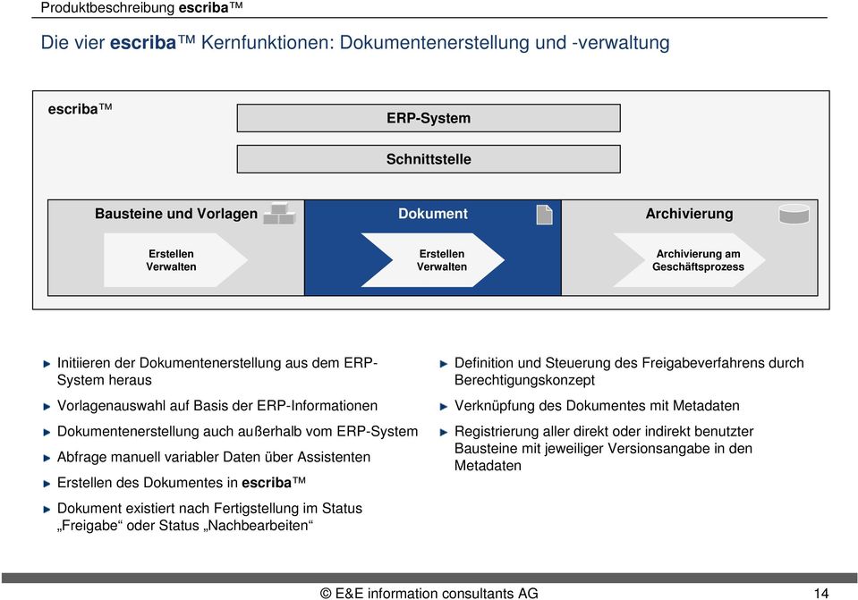 vom ERP-System Abfrage manuell variabler Daten über Assistenten Erstellen des Dokumentes in escriba Dokument existiert nach Fertigstellung im Status Freigabe oder Status Nachbearbeiten Definition und