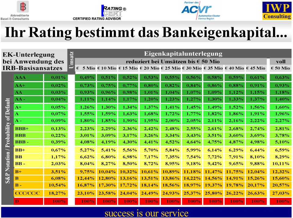 0,01% 0,49% 0,51% 0,52% 0,53% 0,55% 0,56% 0,58% 0,59% 0,61% 0,63% S&P Notation / Probability of Default AA+ 0,02% 0,73% 0,75% 0,77% 0,80% 0,82% 0,84% 0,86% 0,88% 0,91% 0,93% AA 0,03% 0,93% 0,96%