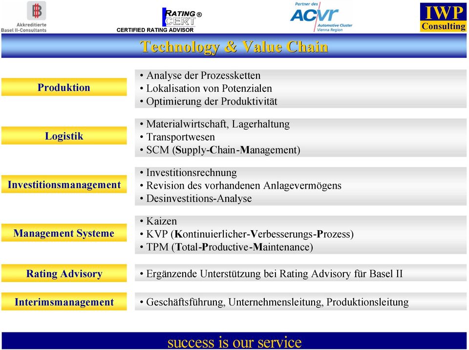 (Supply-Chain-Management) Investitionsrechnung Revision des vorhandenen Anlagevermögens Desinvestitions-Analyse Kaizen KVP