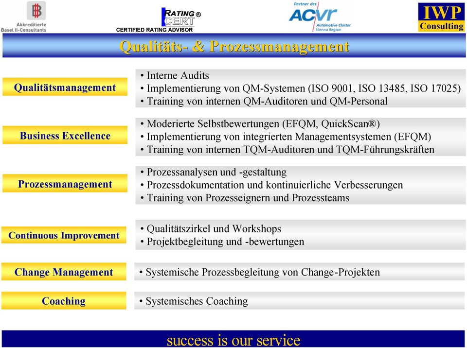 internen TQM-Auditoren und TQM-Führungskräften Prozessanalysen und -gestaltung Prozessdokumentation und kontinuierliche Verbesserungen Training von Prozesseignern und