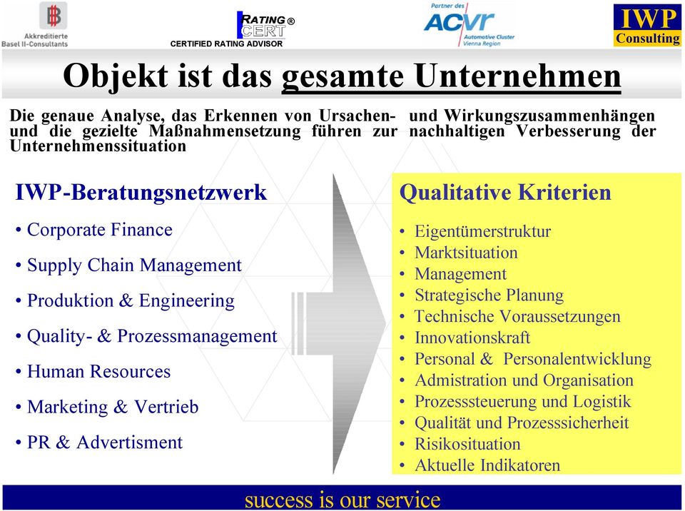 Maßnahmensetzung führen zur nachhaltigen Verbesserung der Unternehmenssituation Eigentümerstruktur Marktsituation Management Strategische Planung Technische