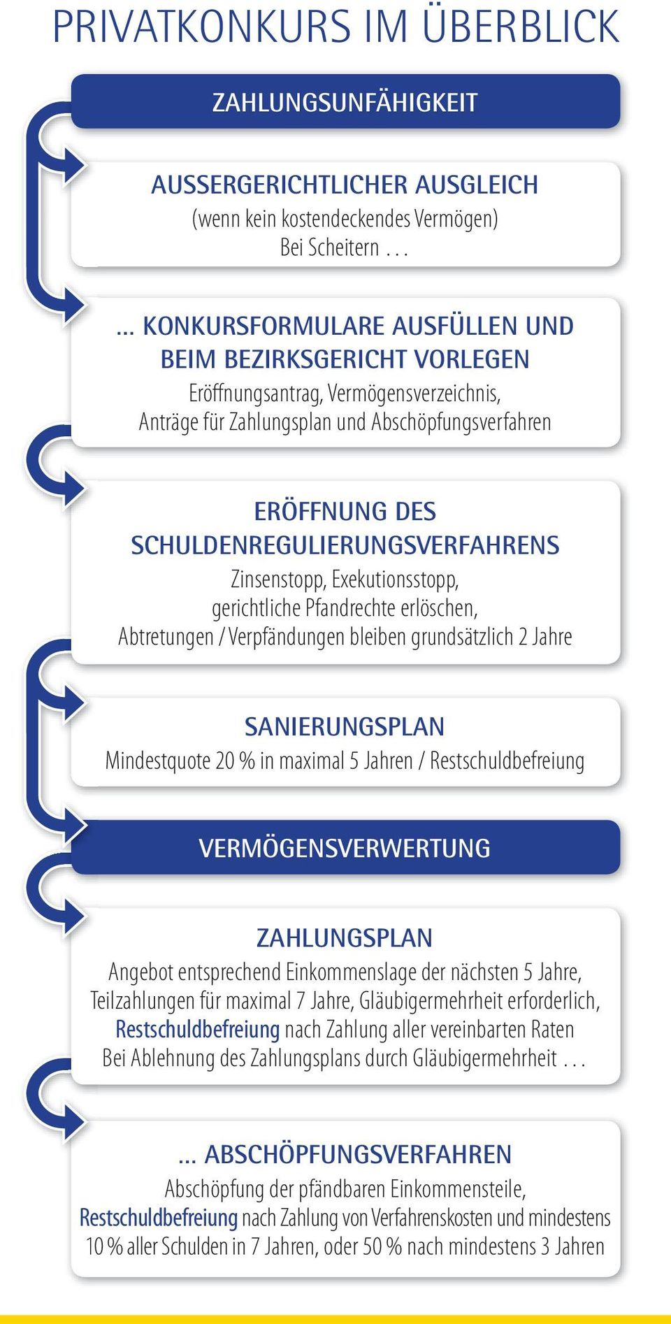 erlöschen, Abtretungen / Verpfändungen bleiben grundsätzlich 2 Jahre SANIERUNGSPLAN Mindestquote 20 % in maximal 5 Jahren / Restschuldbefreiung VERMÖGENSVERWERTUNG ZAHLUNGSPLAN Angebot entsprechend