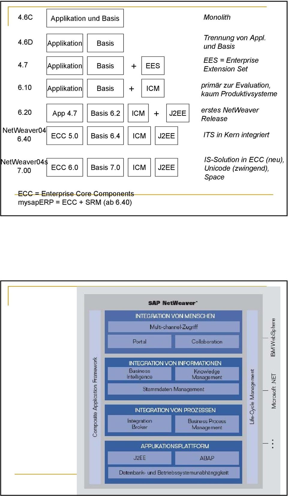 10 Applikation Basis + ICM primär zur Evaluation, kaum Produktivsysteme 6.20 App 4.7 Basis 6.2 ICM NetWeaver04 6.40 ECC 5.