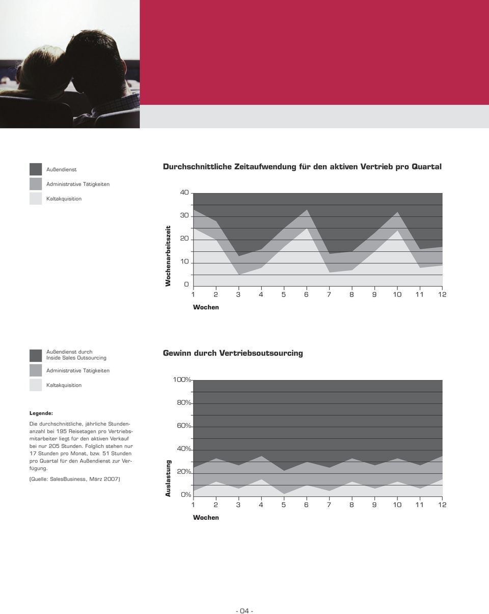 Wochen Außendienst durch Inside Sales Outsourcing Gewinn durch Vertriebsoutsourcing Administrative Tätigkeiten Kaltakquisition 100% 80% Legende: Die durchschnittliche, jährliche