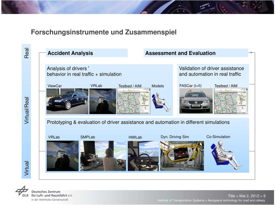 assistance and automation in real traffic FASCar (I+II) Testbed / AIM Prototyping & evaluation of driver