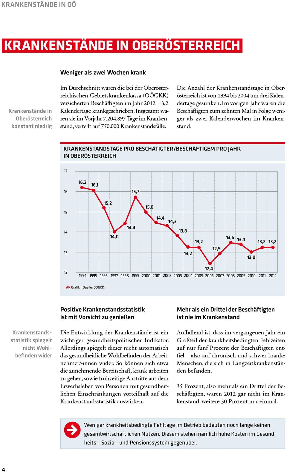 000 Krankenstandsfälle. Die Anzahl der Krankenstandstage in Oberösterreich ist von 1994 bis 2004 um drei Kalendertage gesunken.