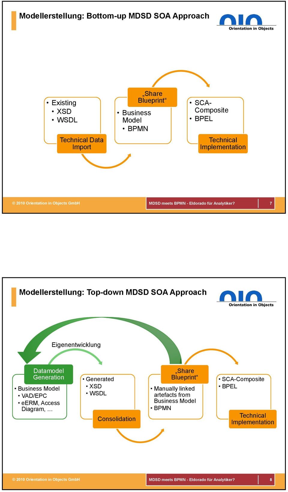 Eigenentwicklung g Datamodel Generation Business Model VAD/EPC eerm, Access Diagram, Generated XSD WSDL