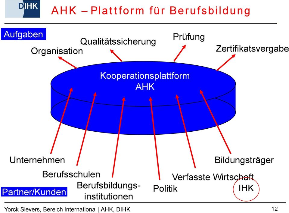 Berufsschulen Berufsbildungsinstitutionen Partner/Kunden Bildungsträger