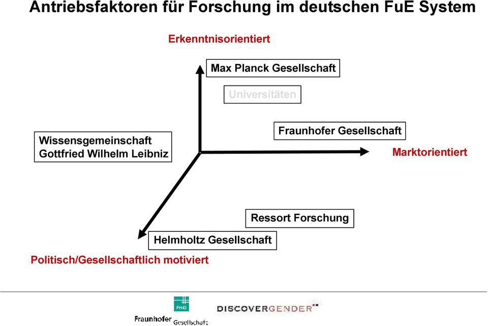 Wissensgemeinschaft Gottfried Wilhelm Leibniz Fraunhofer Gesellschaft