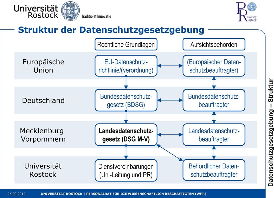 Bundesdatenschutzgesetz (BDSG) Mecklenburg- Vorpommern Landesdatenschutzgesetz (DSG M-V)