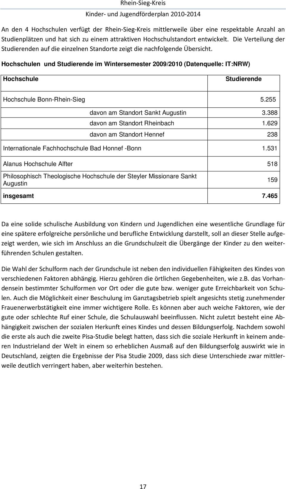Hochschulen und Studierende im Wintersemester 2009/2010 (Datenquelle: IT:NRW) Hochschule Studierende Hochschule Bonn-Rhein-Sieg 5.255 davon am Standort Sankt Augustin 3.