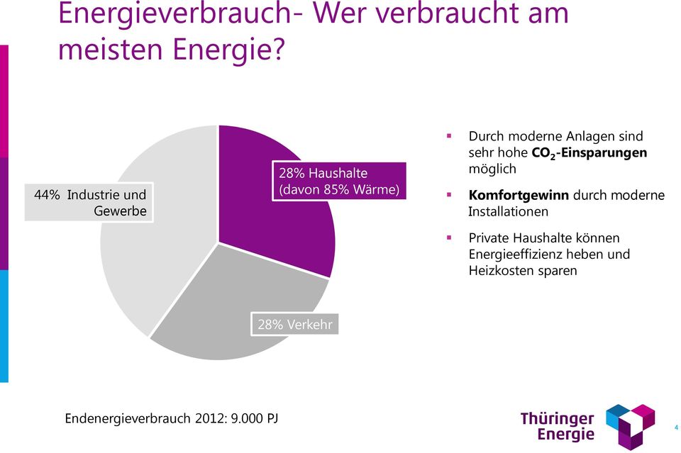 sind sehr hohe CO 2 -Einsparungen möglich Komfortgewinn durch moderne