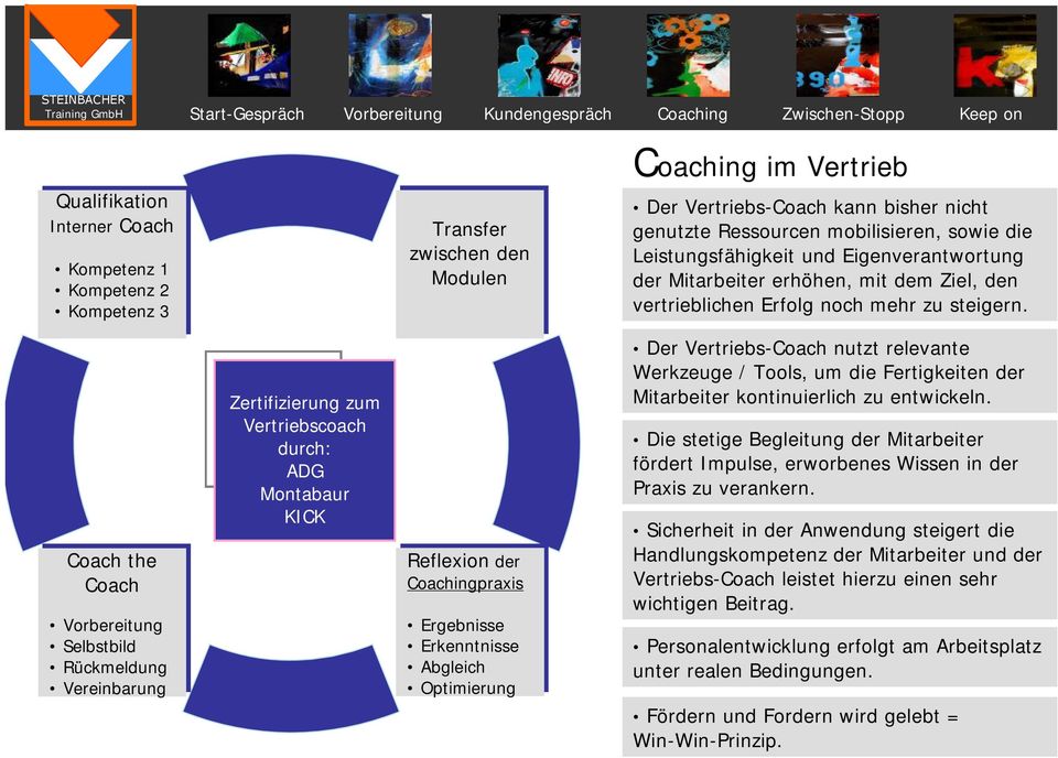 Coach the Coach Vorbereitung Selbstbild Rückmeldung Vereinbarung Zertifizierung zum Vertriebscoach durch: ADG Montabaur KICK Reflexion der Coachingpraxis Ergebnisse Erkenntnisse Abgleich Optimierung