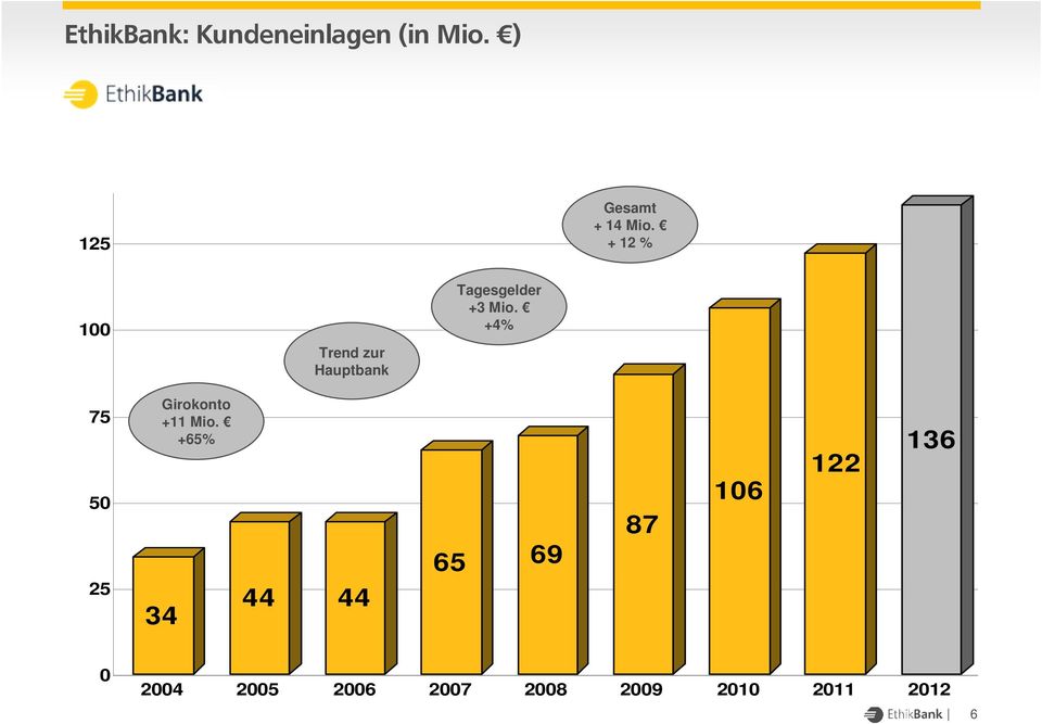 + 12 % 100 Trend zur Hauptbank Tagesgelder +3 Mio.