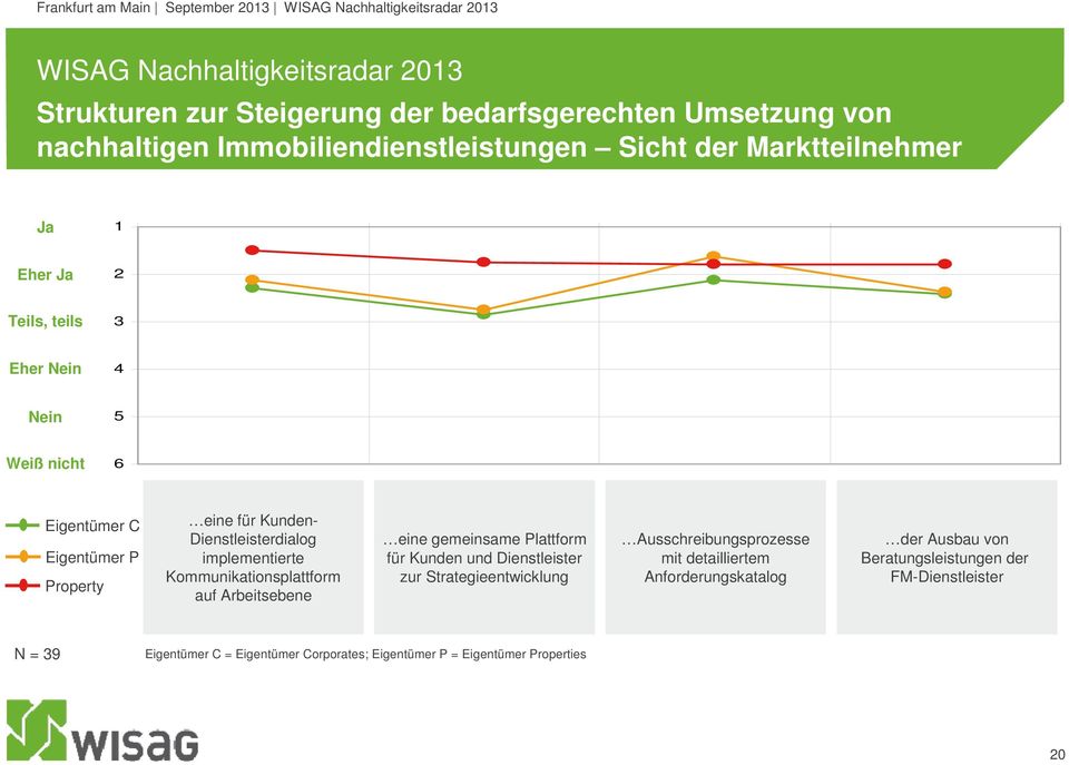 auf Arbeitsebene eine gemeinsame Plattform für Kunden und Dienstleister zur Strategieentwicklung Ausschreibungsprozesse mit detailliertem