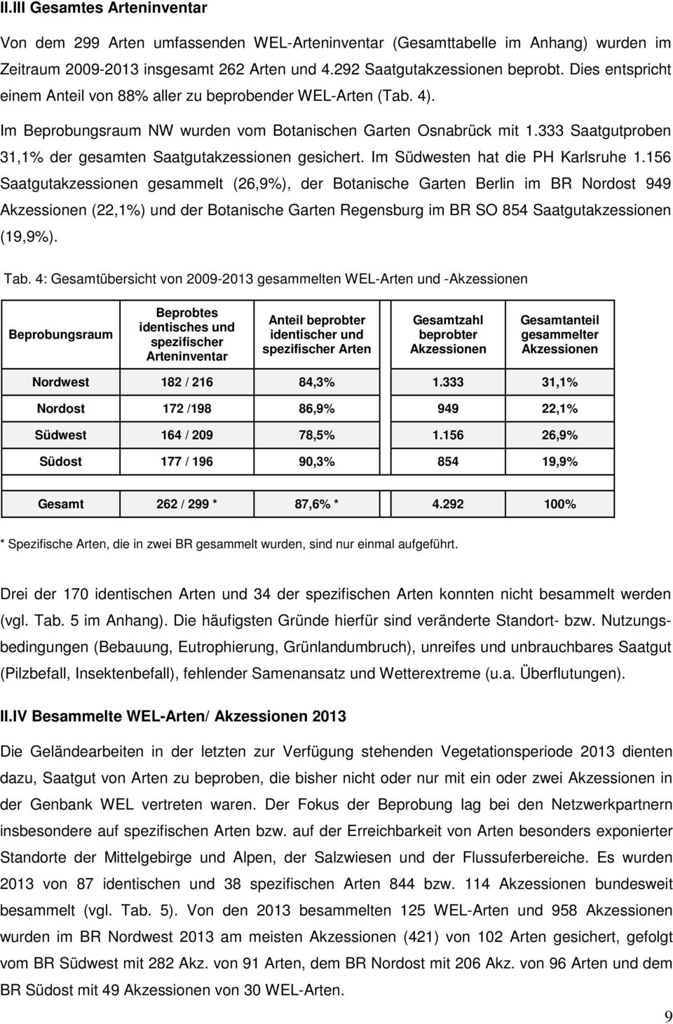 333 Saatgutproben 31,1% der gesamten Saatgutakzessionen gesichert. Im Südwesten hat die PH Karlsruhe 1.