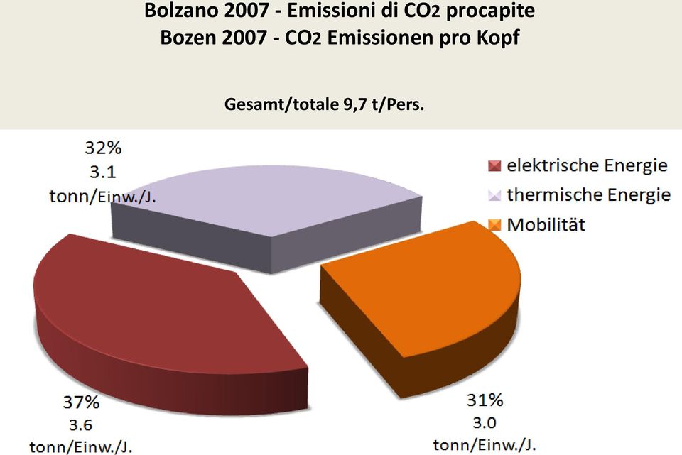 2007 - CO2 Emissionen pro