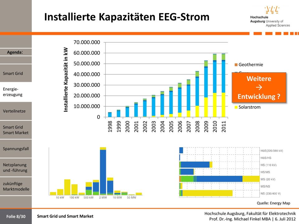 Windkraft Solarstrom 1998 1999 2000 2001 2002 2003 2004 2005 2006 2007 2008 2009