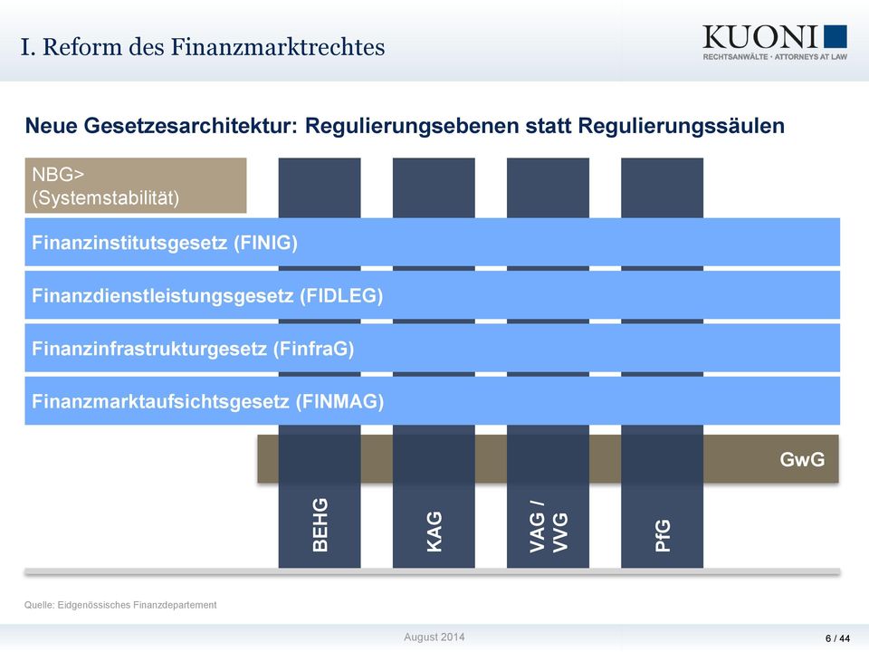 Regulierungsebenen statt Regulierungssäulen NBG> (Systemstabilität) Finanzinstitutsgesetz