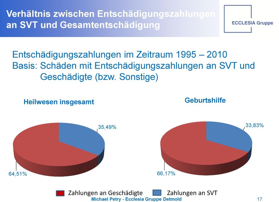 Entschädigungszahlungen an SVT und Geschädigte (bzw.