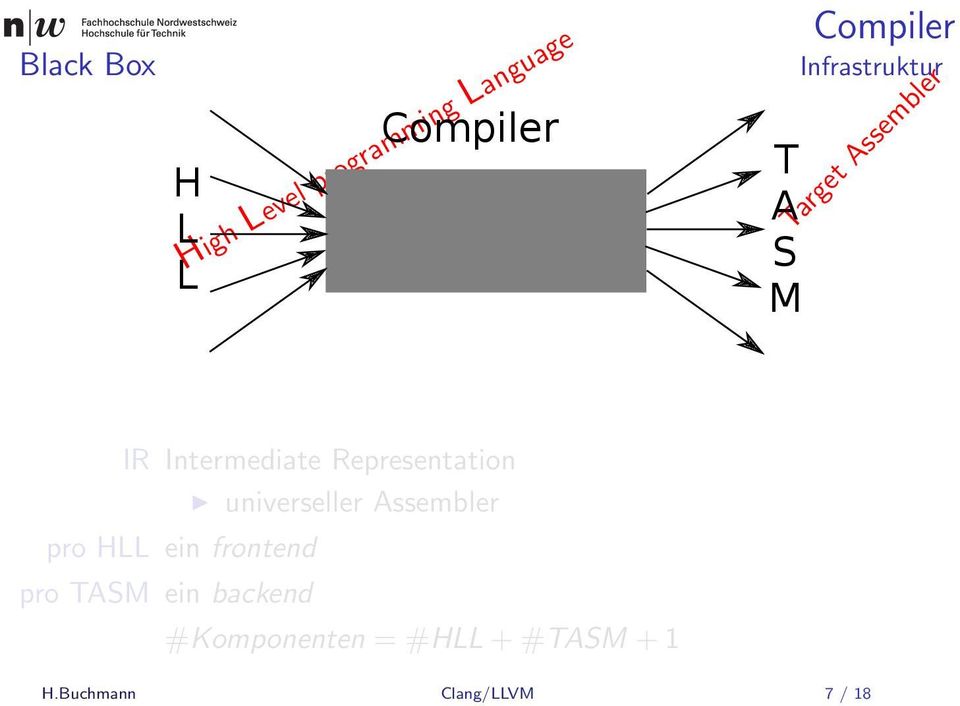 ein frontend pro TASM ein backend I L backend #Komponenten = #HLL + #TASM