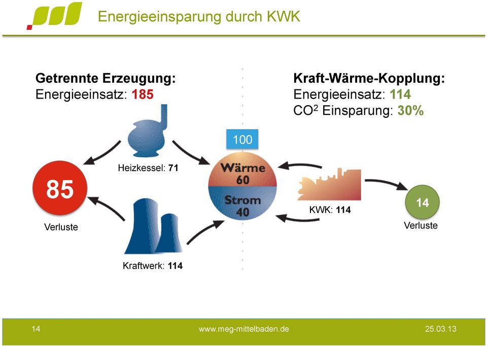 Energieeinsatz: 114 CO 2 Einsparung: 30% 100 85
