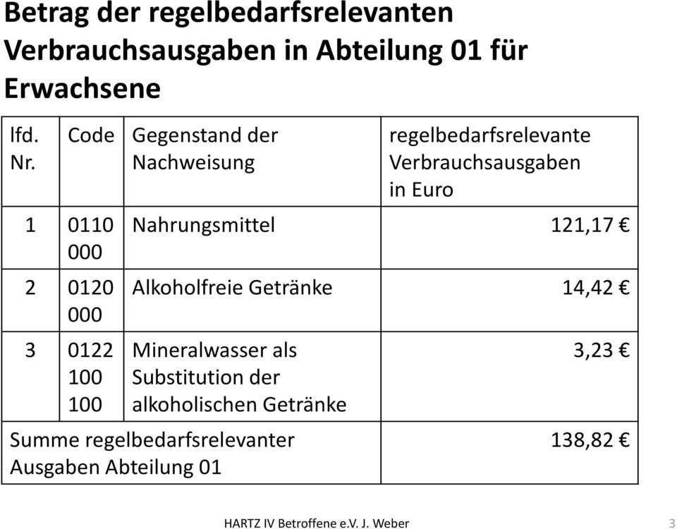 Verbrauchsausgaben in Euro Nahrungsmittel 121,17 Alkoholfreie Getränke 14,42 Mineralwasser als