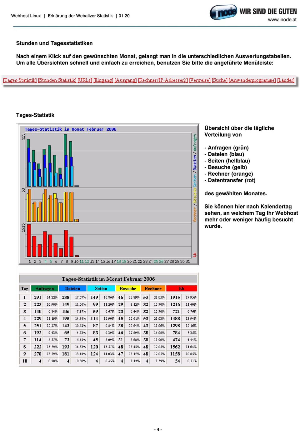 tägliche Verteilung von - Anfragen (grün) - Dateien (blau) - Seiten (hellblau) - Besuche (gelb) - Rechner (orange) - Datentransfer