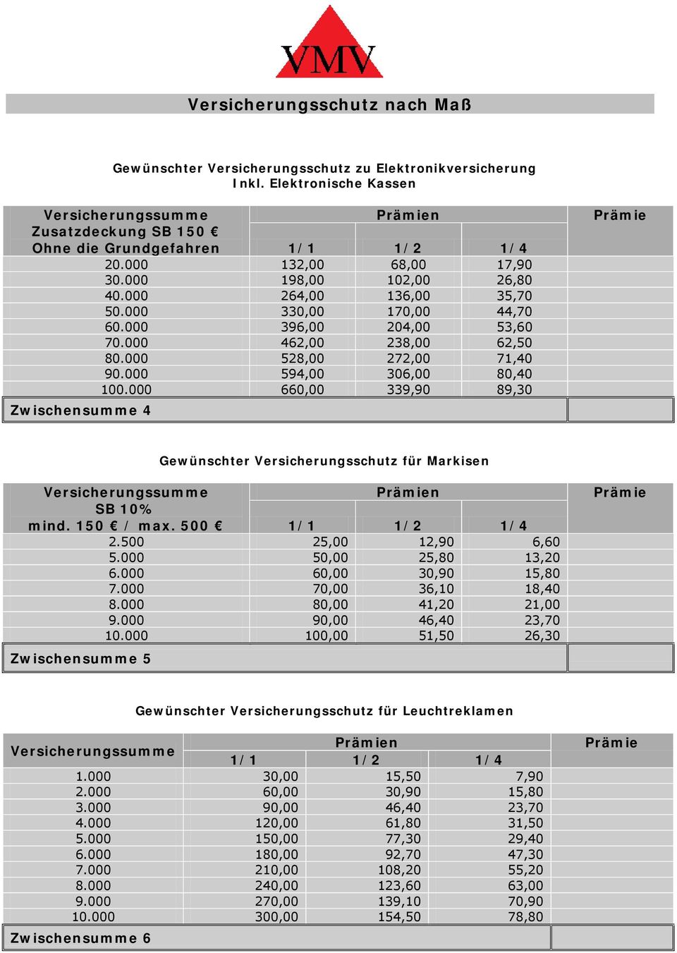 000 594,00 306,00 80,40 100.000 660,00 339,90 89,30 Zwischensumme 4 Prämie Gewünschter Versicherungsschutz für Markisen Versicherungssumme Prämien SB 10% mind. 150 / max. 500 1/1 1/2 1/4 2.
