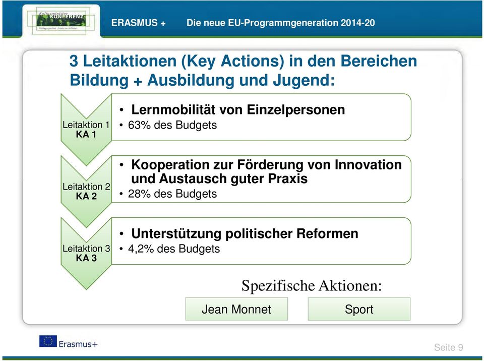 Förderung von Innovation und Austausch guter Praxis 28% des Budgets Leitaktion 3 KA 3