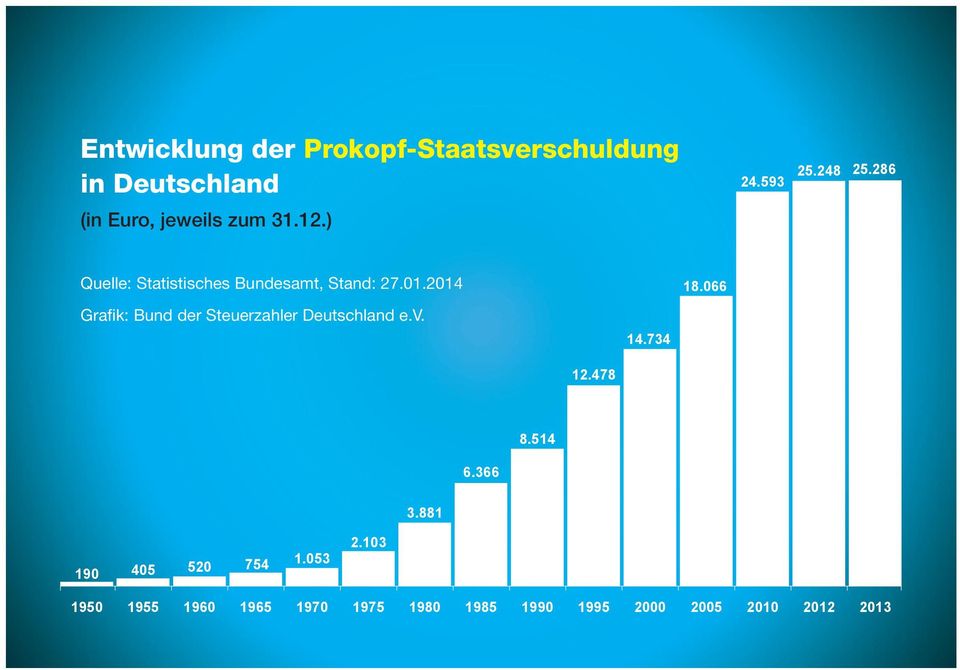 2014 rafik: Bund der Steuerzahler Deutschland e.v. 14.734 18.066 12.478 8.514 6.366 3.
