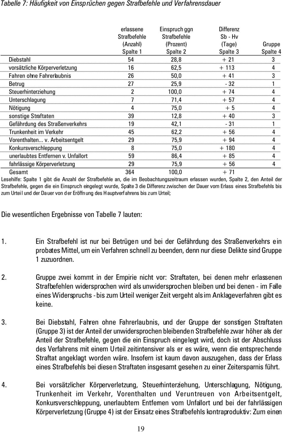 7 71,4 + 57 4 Nötigung 4 75,0 + 5 4 sonstige Straftaten 39 12,8 + 40 3 Gefährdung des Straßenverkehrs 19 42,1-31 1 Trunkenheit im Verkehr 45 62,2 + 56 4 Vorenthalten... v.