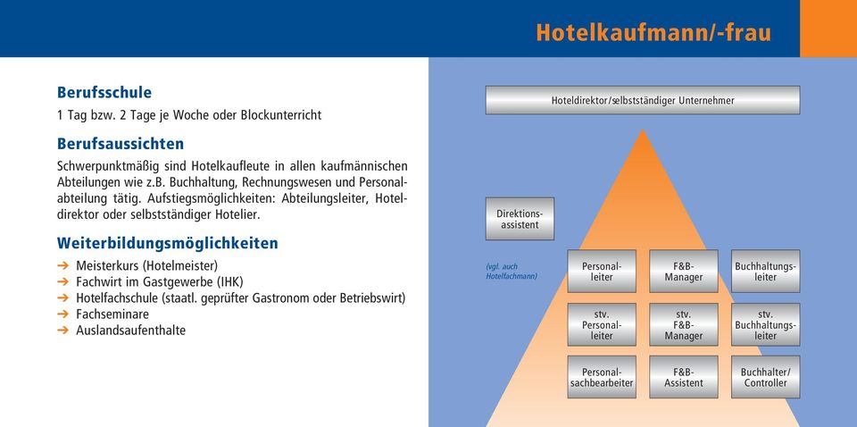 Aufstiegsmöglichkeiten: Abteilungsleiter, Hotel - direktor oder selbstständiger Hotelier.