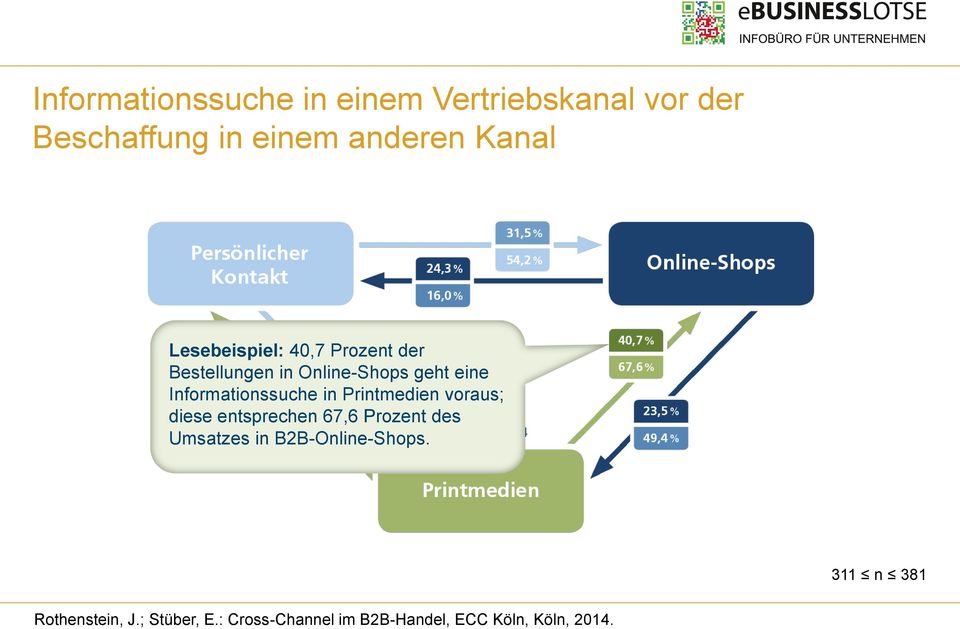 in Printmedien voraus; diese entsprechen 67,6 Prozent des Umsatzes in B2B-Online-Shops.