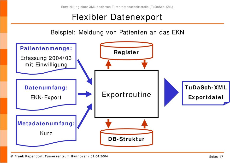 Datenumfang: EKN-Export Exportroutine TuDaSch-XML Exportdatei