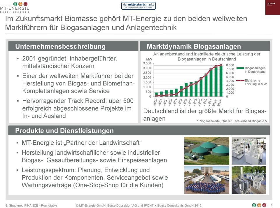 und Ausland Produkte und Dienstleistungen Marktdynamik Biogasanlagen MW 3.500 3.000 2.500 2.000 1.500 1.