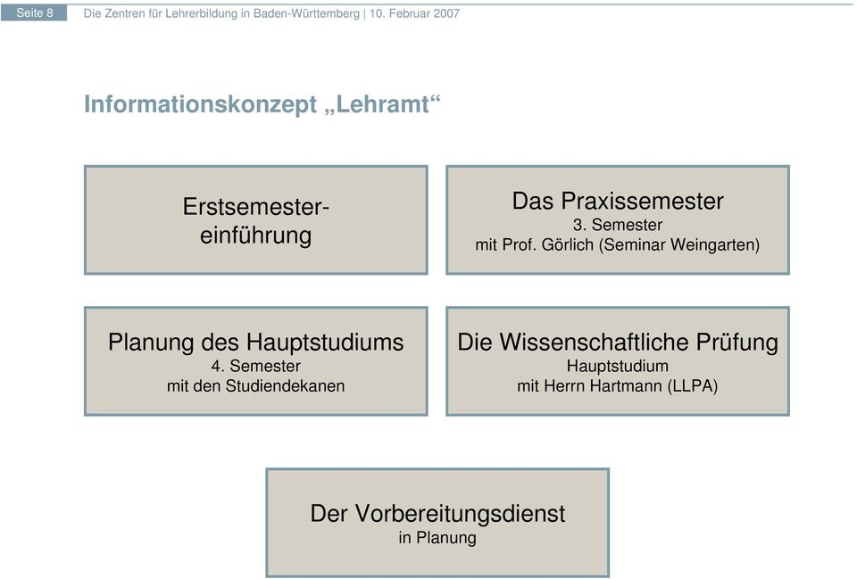 Görlich (Seminar Weingarten) Planung des Hauptstudiums 4.