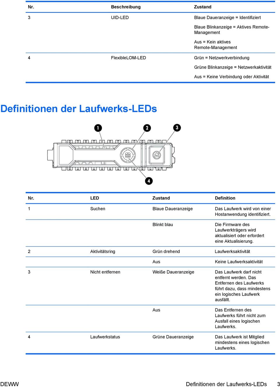 LED Zustand Definition 1 Suchen Blaue Daueranzeige Das Laufwerk wird von einer Hostanwendung identifiziert.