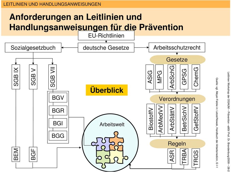 EU-Richtlinien Sozialgesetzbuch deutsche Gesetze Arbeitsschutzrecht Gesetze ASiG MPG ArbSchG GPSG ChemG