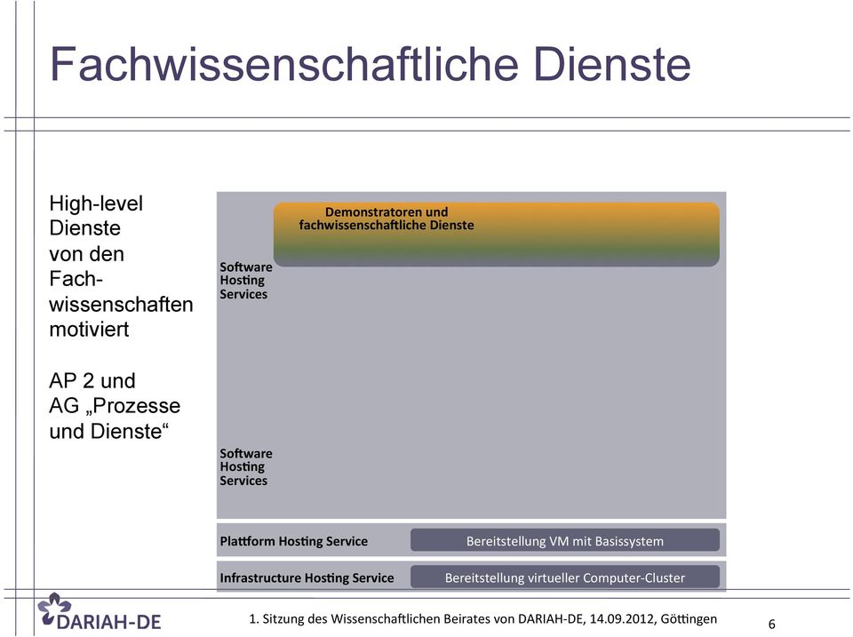 Service Infrastructure Service Bereitstellung VM mit Basissystem Bereitstellung virtueller