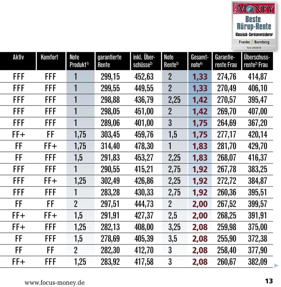 406,10 FFF FFF 1 298,88 436,79 2,25 1,42 270,57 395,47 FFF FFF 1 298,05 451,00 2 1,42 269,70 407,00 FFF FFF 1 289,06 401,00 3 1,75 264,69 367,20 FF+ FF 1,75 303,45 459,76 1,5 1,75 277,17 420,14 FF