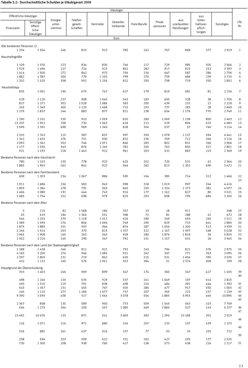 Gewerbetreibende Privatpersonen aus unerlaubten Handlungen aus Unterhaltsverpflichtungen Sonstiges Lfd. Nr.