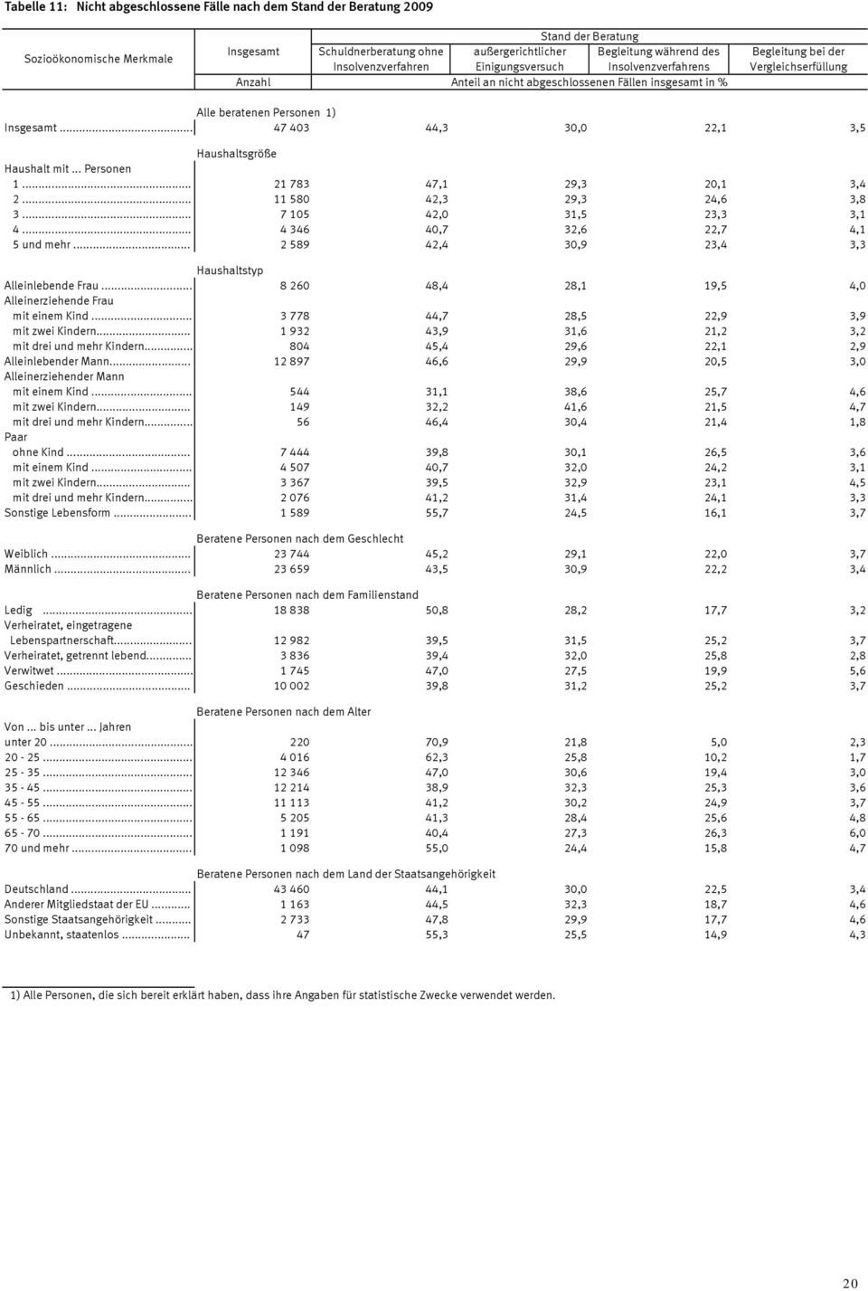 .. 21 783 47,1 29,3 20,1 3,4 2... 11 580 42,3 29,3 24,6 3,8 3... 7 105 42,0 31,5 23,3 3,1 4... 4 346 40,7 32,6 22,7 4,1 5 und mehr... 2 589 42,4 30,9 23,4 3,3 Alleinlebende Frau.